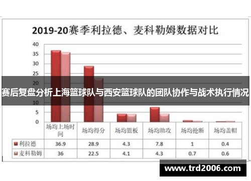 赛后复盘分析上海篮球队与西安篮球队的团队协作与战术执行情况