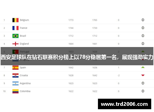 西安足球队在钻石联赛积分榜上以78分稳居第一名，展现强劲实力